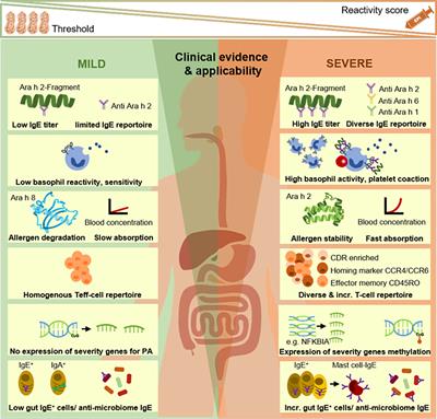 IgE-Mediated Peanut Allergy: Current and Novel Predictive Biomarkers for Clinical Phenotypes Using Multi-Omics Approaches